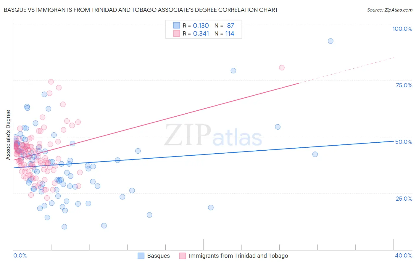 Basque vs Immigrants from Trinidad and Tobago Associate's Degree
