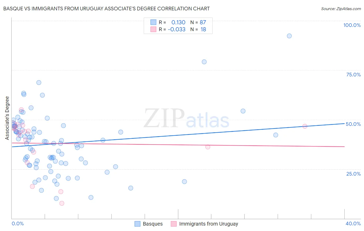 Basque vs Immigrants from Uruguay Associate's Degree