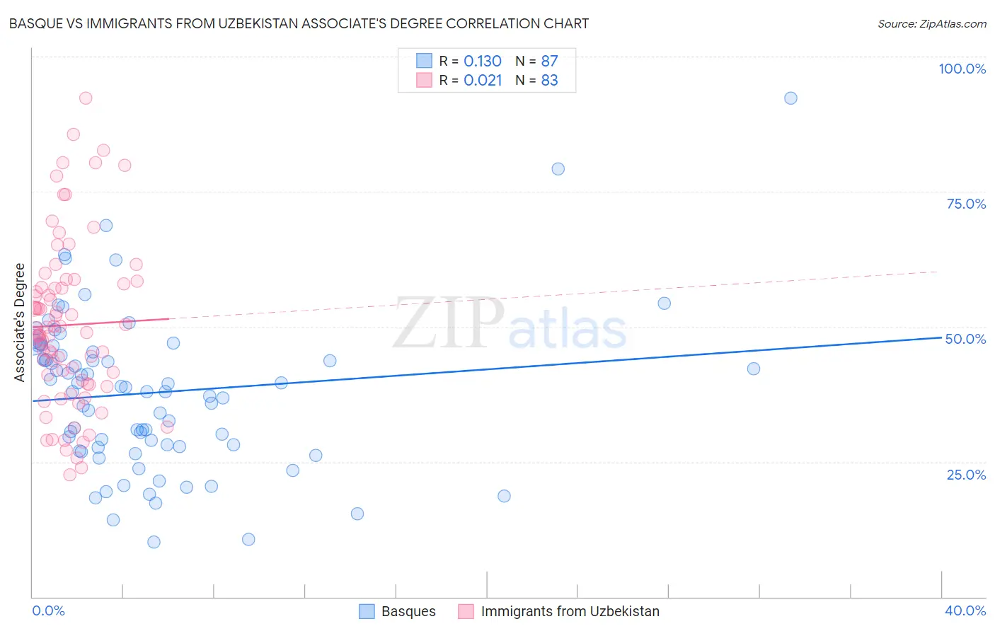 Basque vs Immigrants from Uzbekistan Associate's Degree