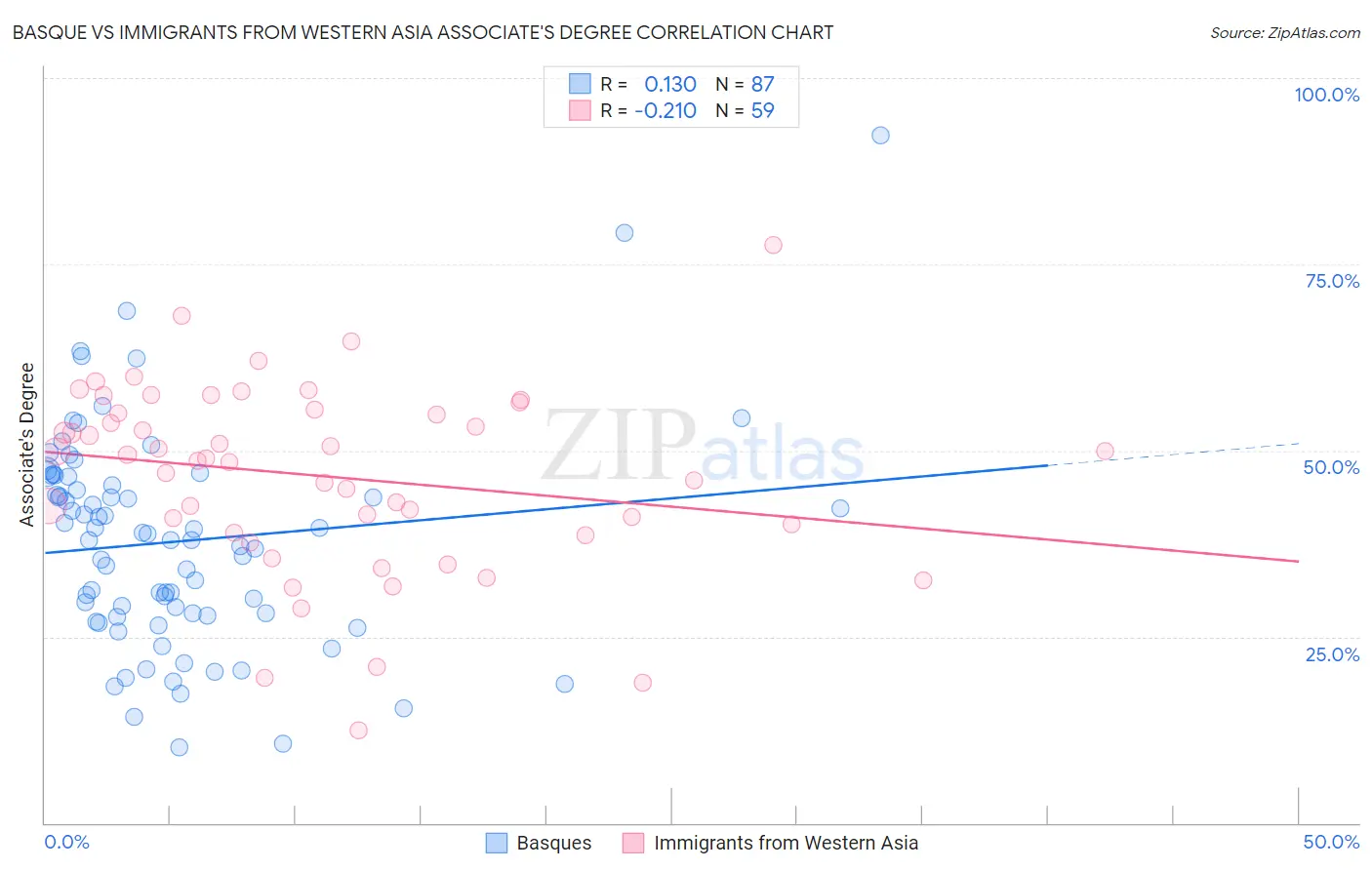 Basque vs Immigrants from Western Asia Associate's Degree