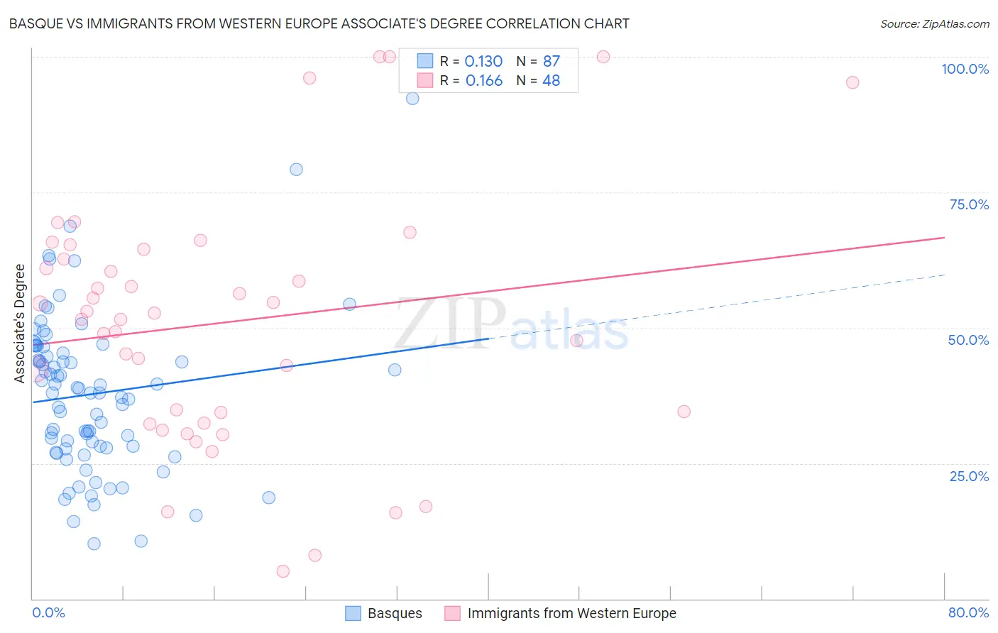 Basque vs Immigrants from Western Europe Associate's Degree