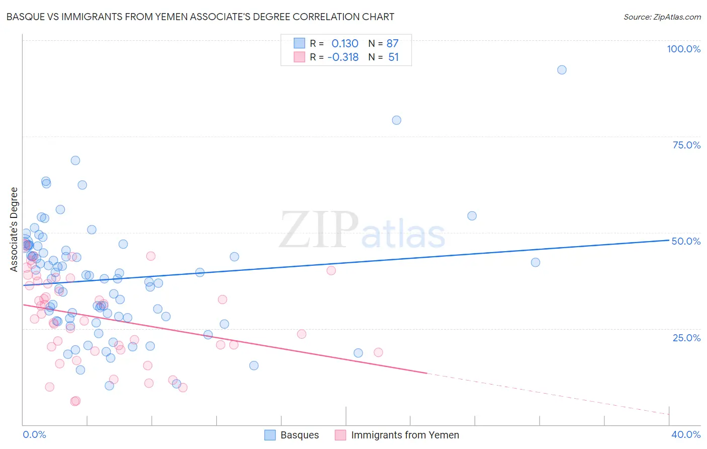 Basque vs Immigrants from Yemen Associate's Degree