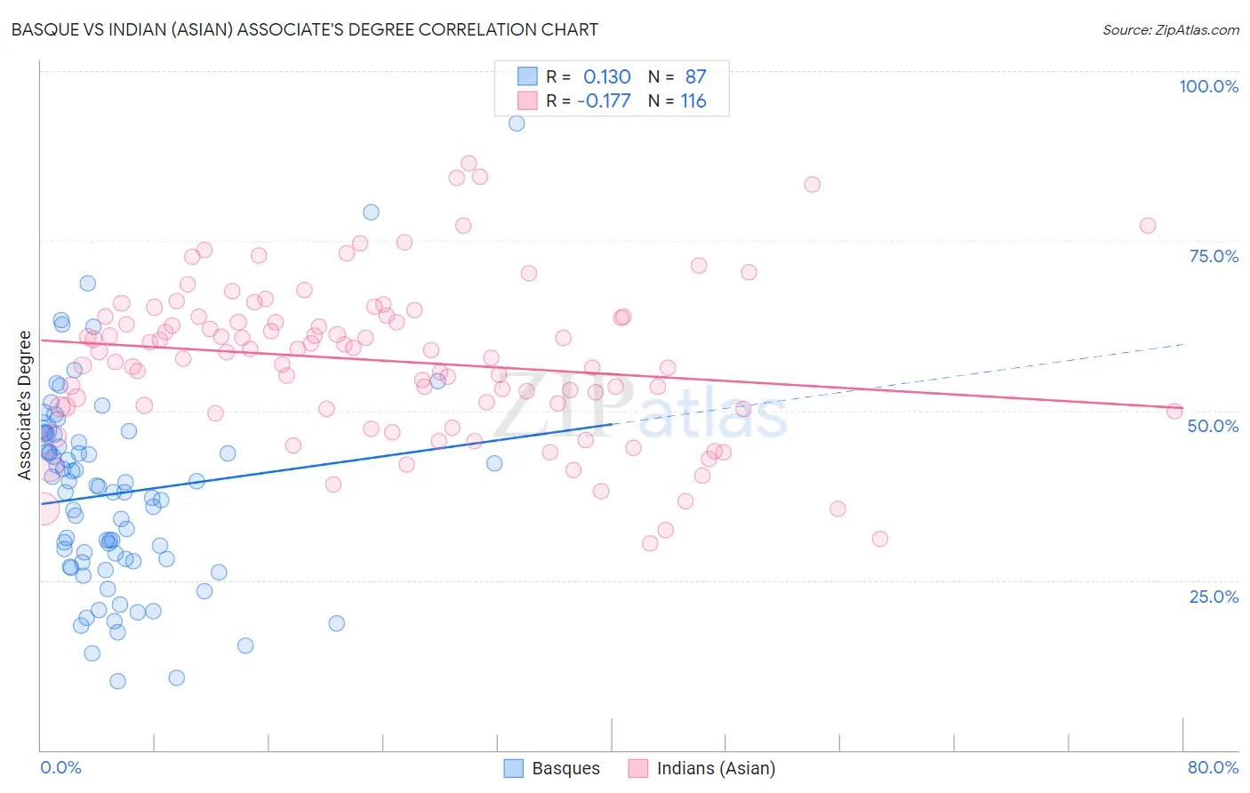Basque vs Indian (Asian) Associate's Degree