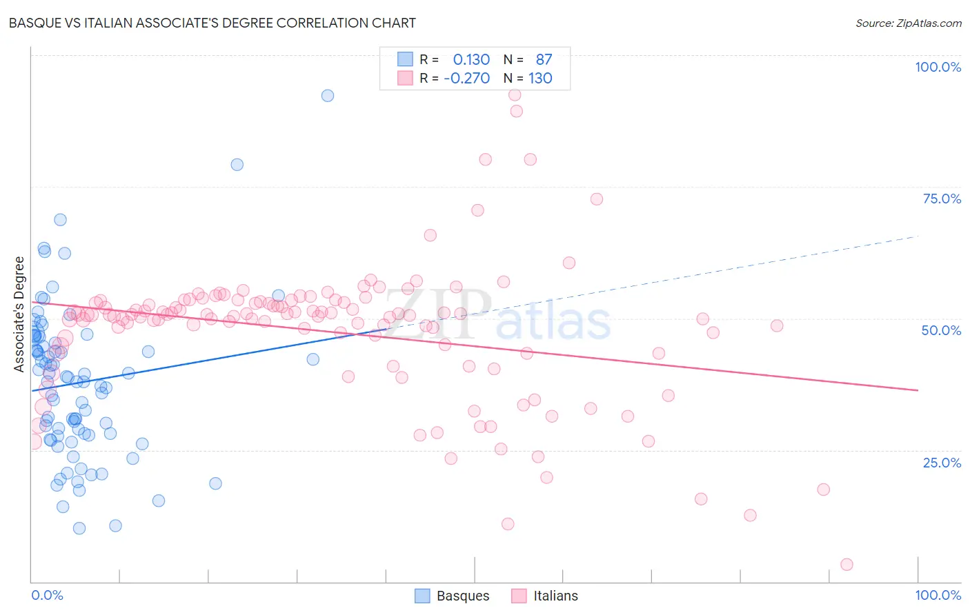 Basque vs Italian Associate's Degree