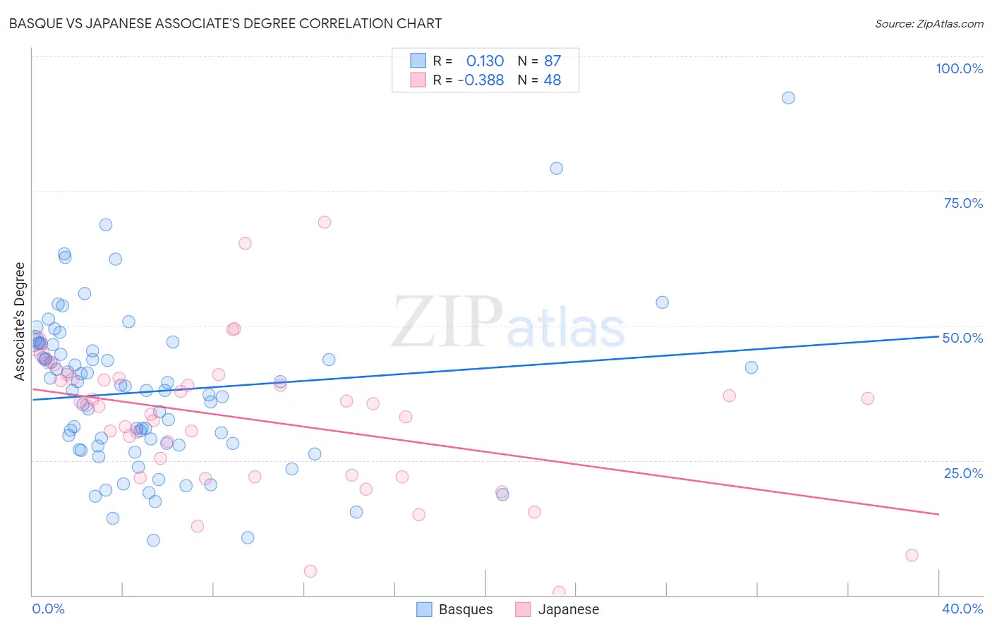 Basque vs Japanese Associate's Degree