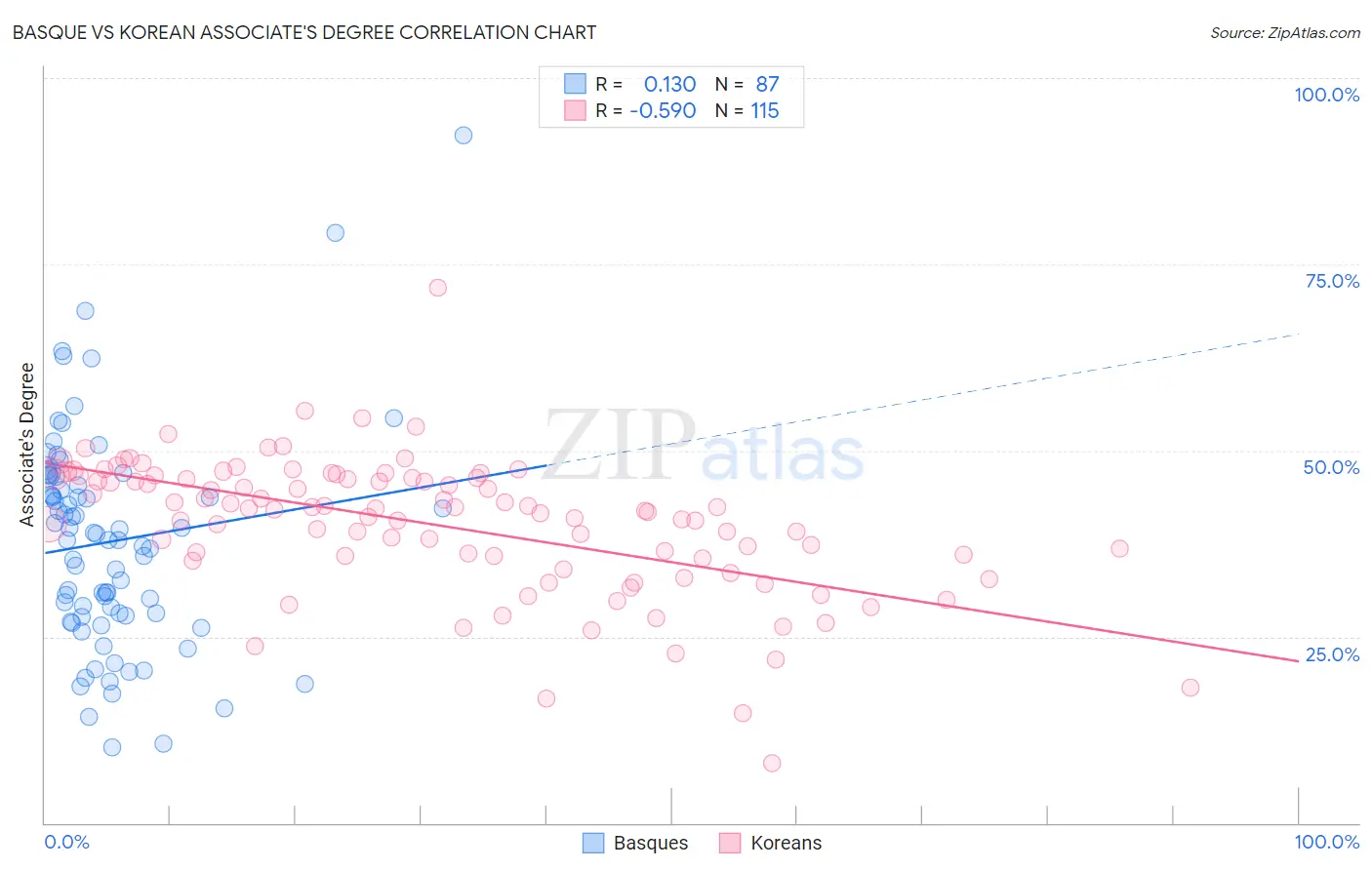 Basque vs Korean Associate's Degree