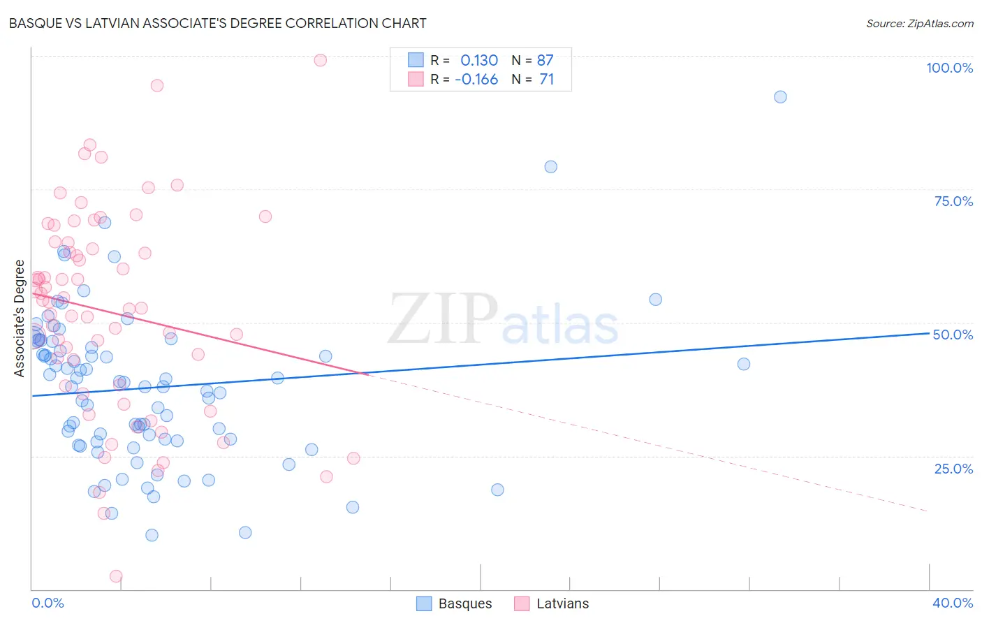 Basque vs Latvian Associate's Degree