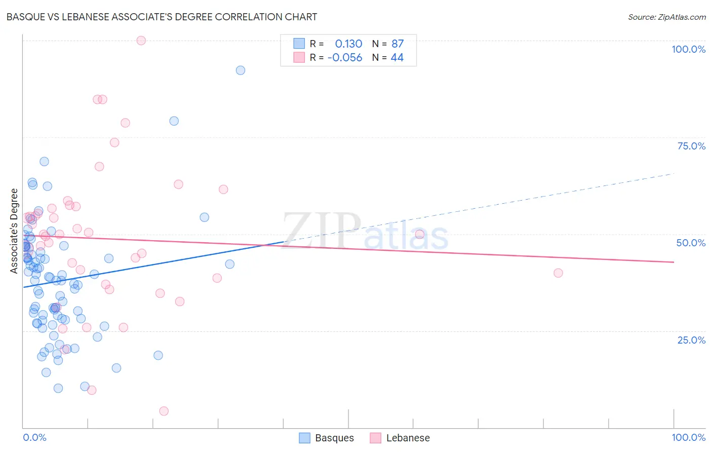 Basque vs Lebanese Associate's Degree