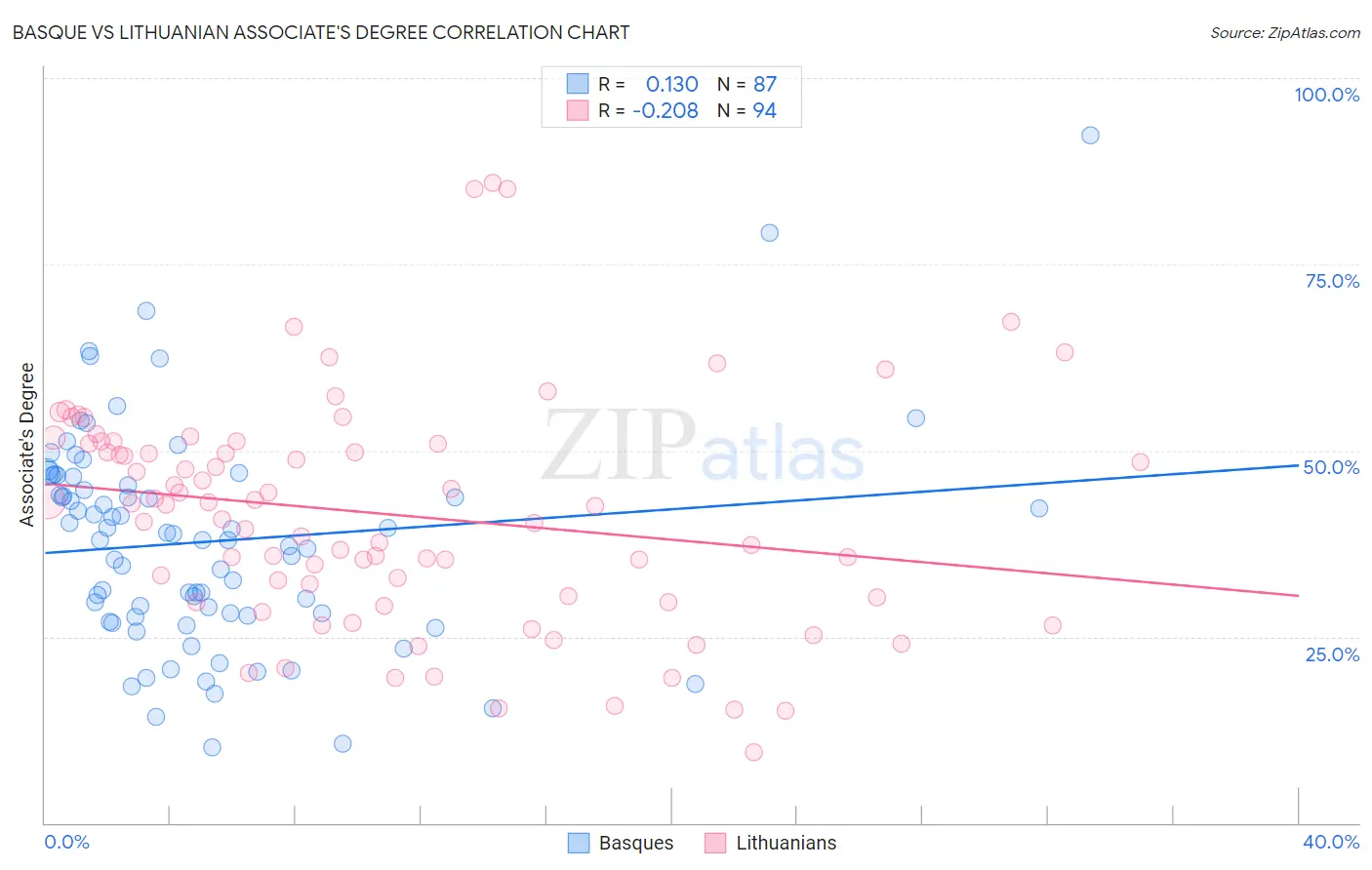 Basque vs Lithuanian Associate's Degree