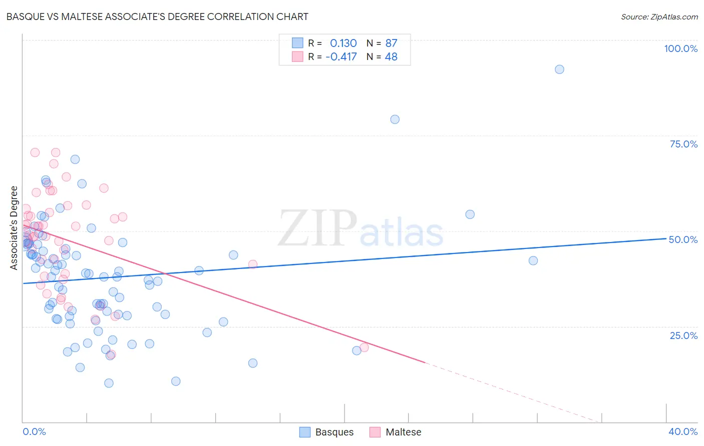 Basque vs Maltese Associate's Degree