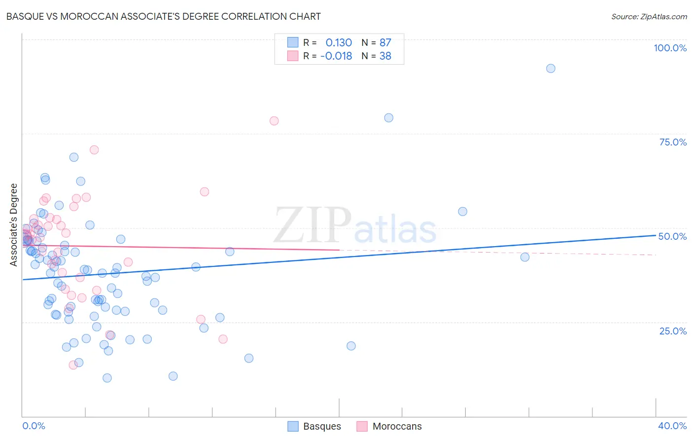 Basque vs Moroccan Associate's Degree