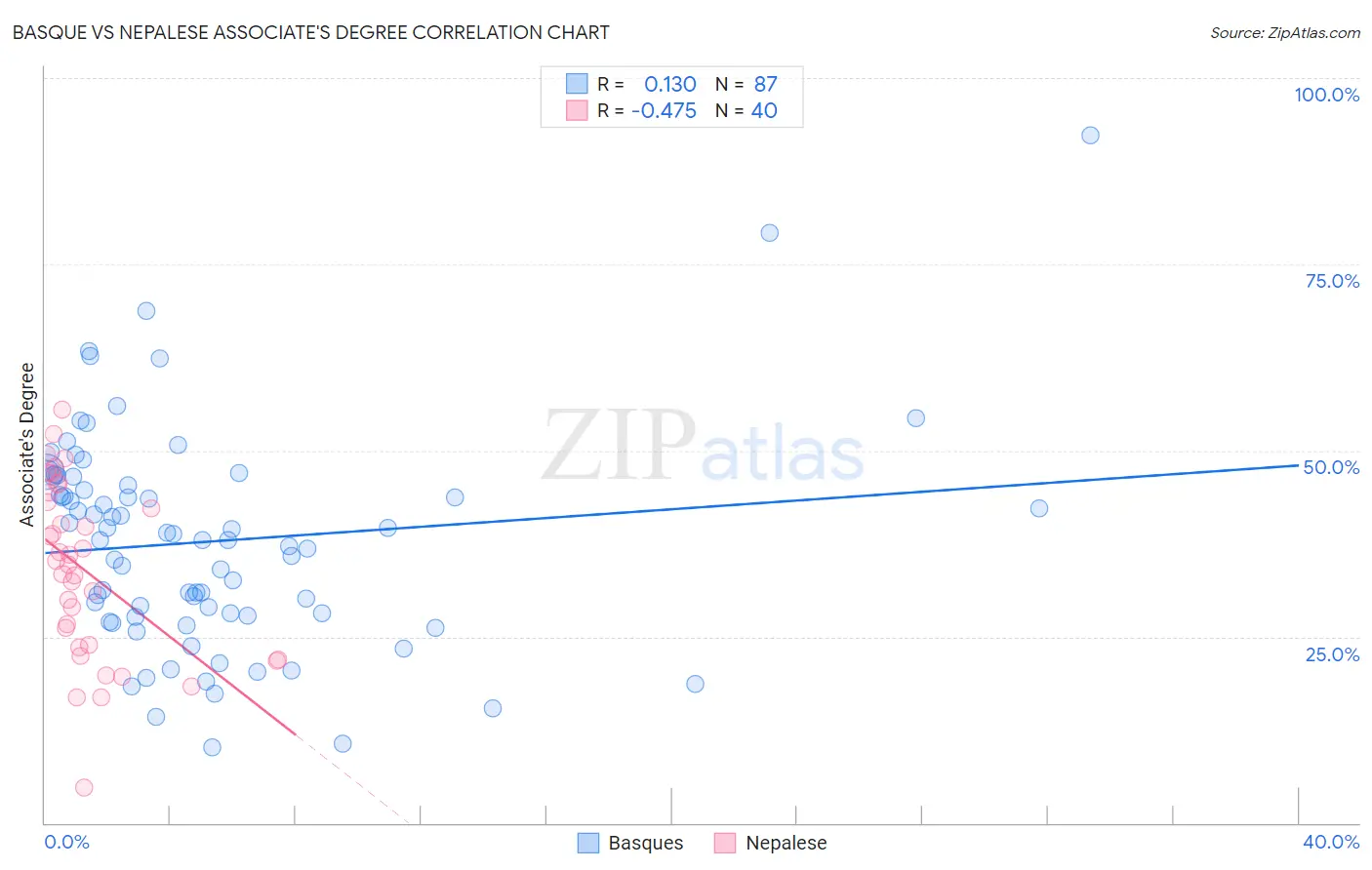 Basque vs Nepalese Associate's Degree
