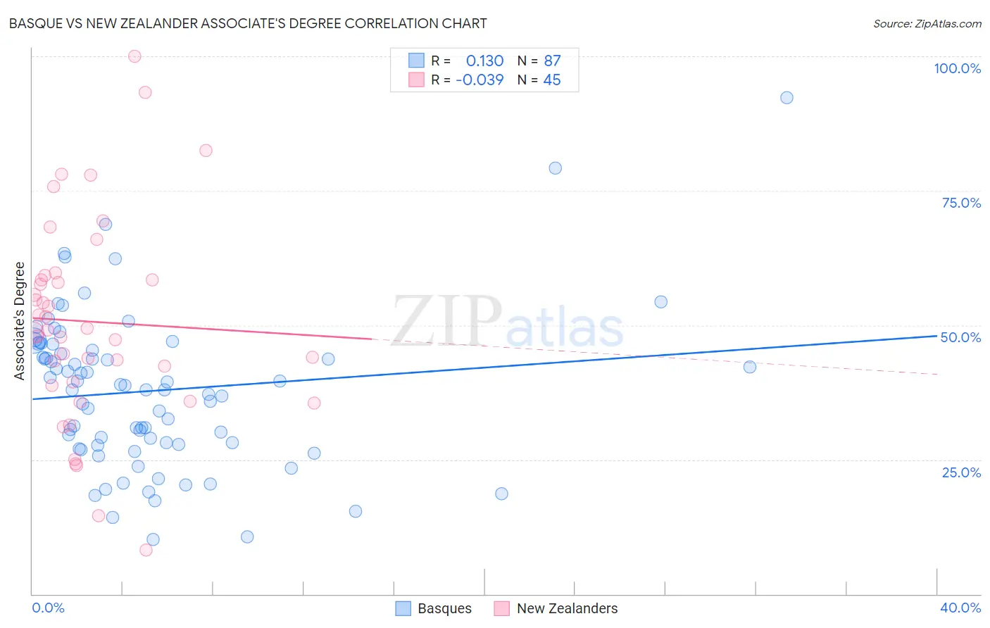 Basque vs New Zealander Associate's Degree