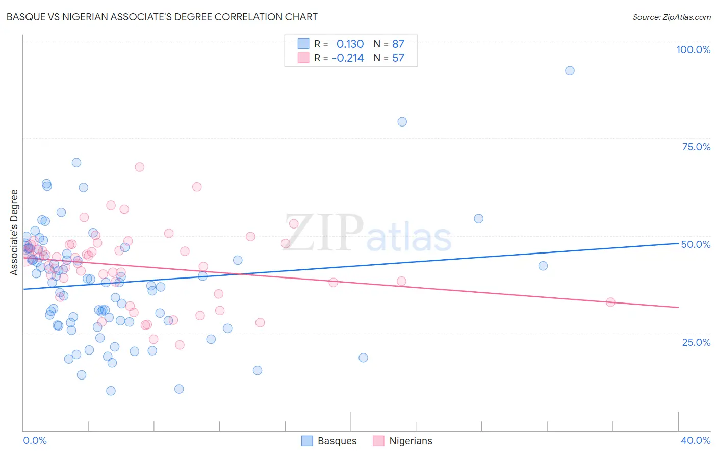 Basque vs Nigerian Associate's Degree