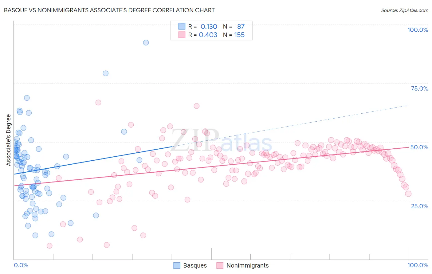 Basque vs Nonimmigrants Associate's Degree