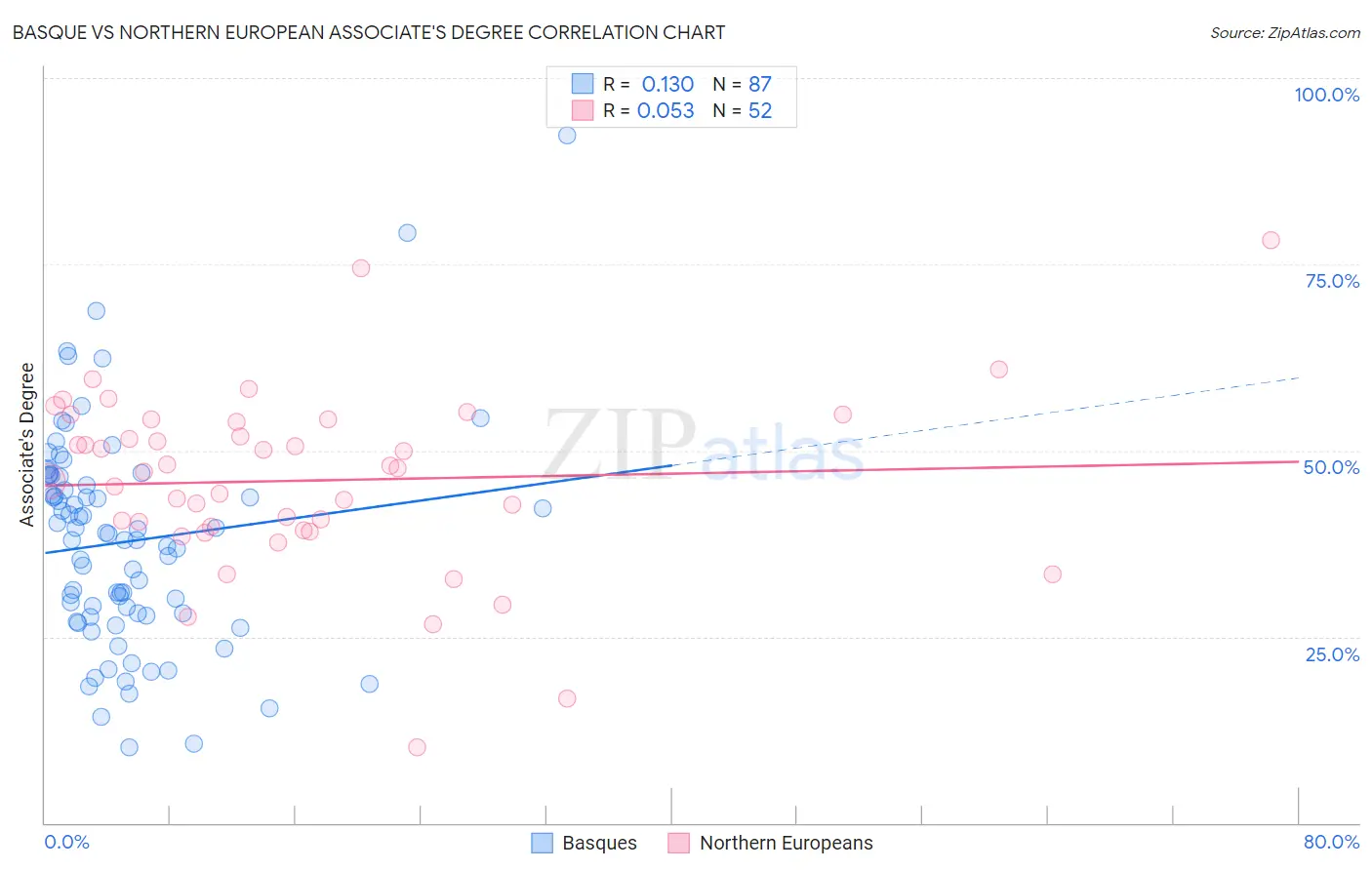 Basque vs Northern European Associate's Degree