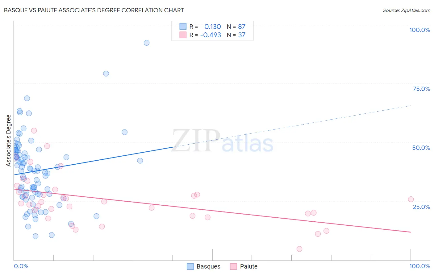 Basque vs Paiute Associate's Degree