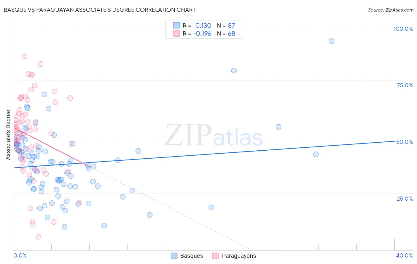 Basque vs Paraguayan Associate's Degree