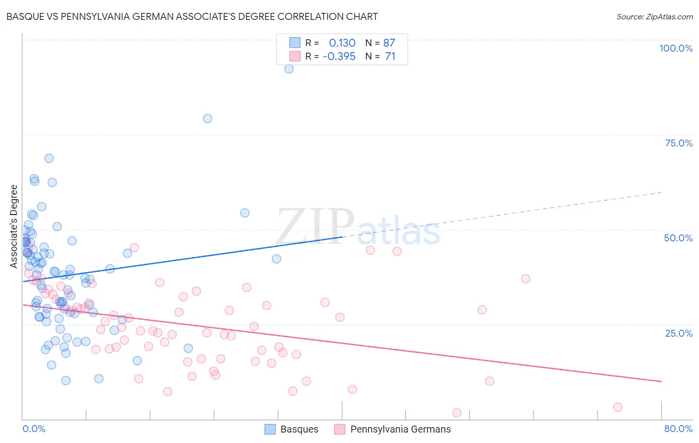 Basque vs Pennsylvania German Associate's Degree