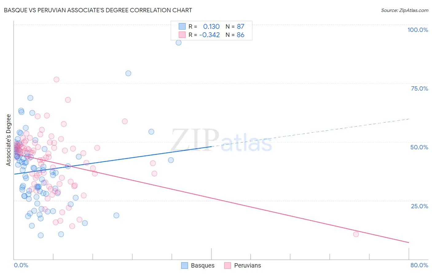 Basque vs Peruvian Associate's Degree