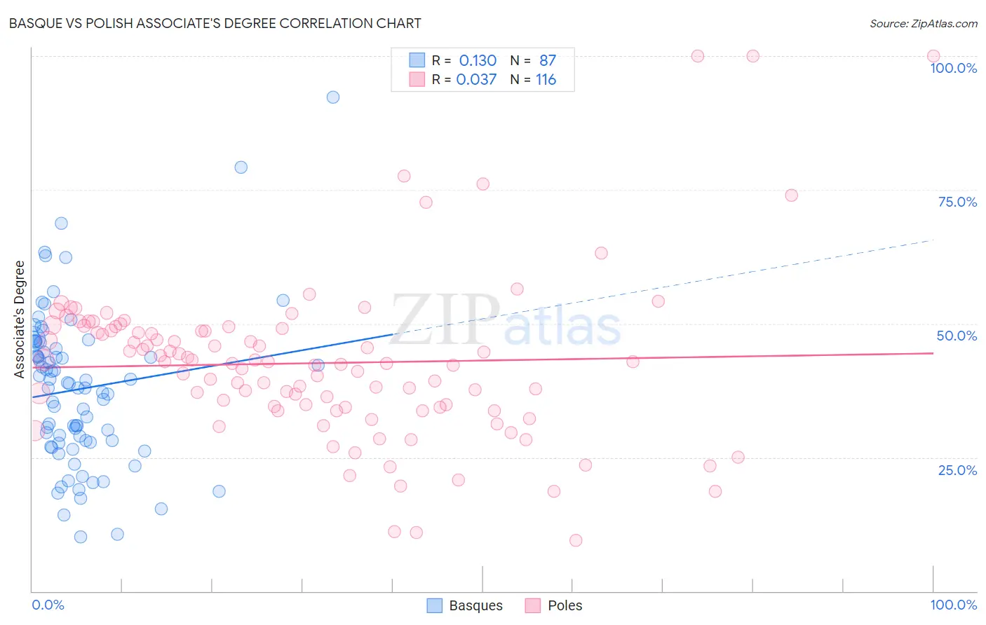 Basque vs Polish Associate's Degree