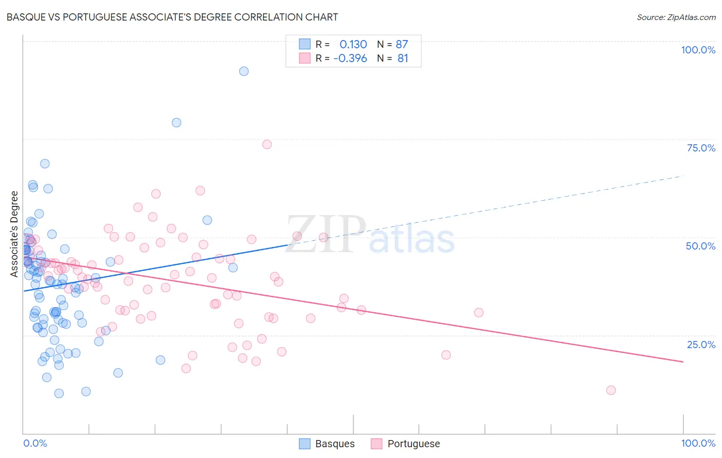 Basque vs Portuguese Associate's Degree