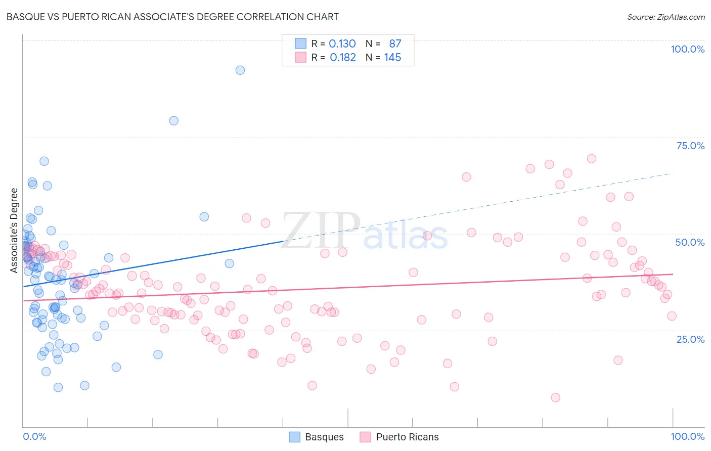 Basque vs Puerto Rican Associate's Degree