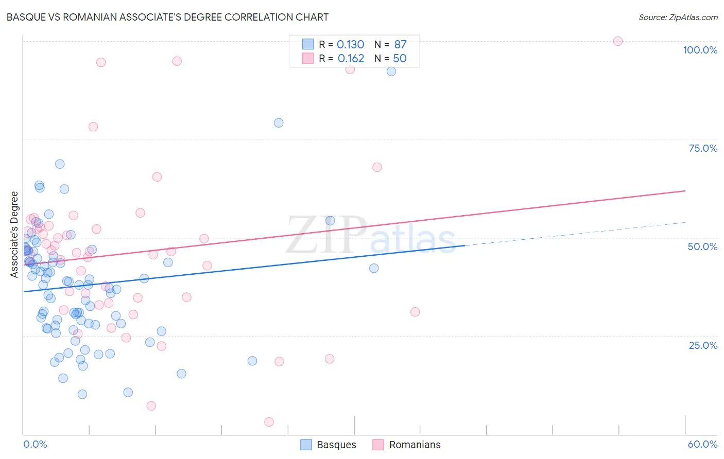 Basque vs Romanian Associate's Degree