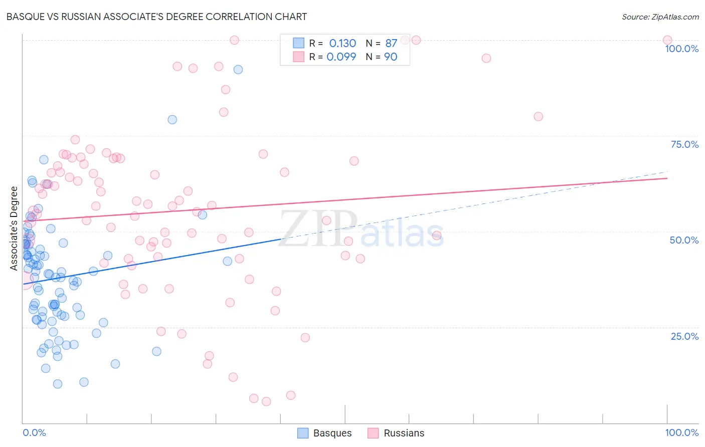 Basque vs Russian Associate's Degree