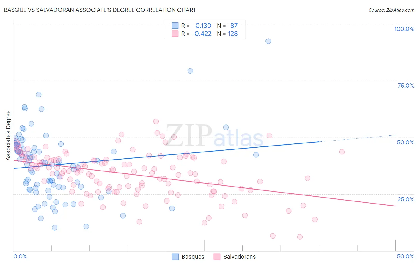 Basque vs Salvadoran Associate's Degree