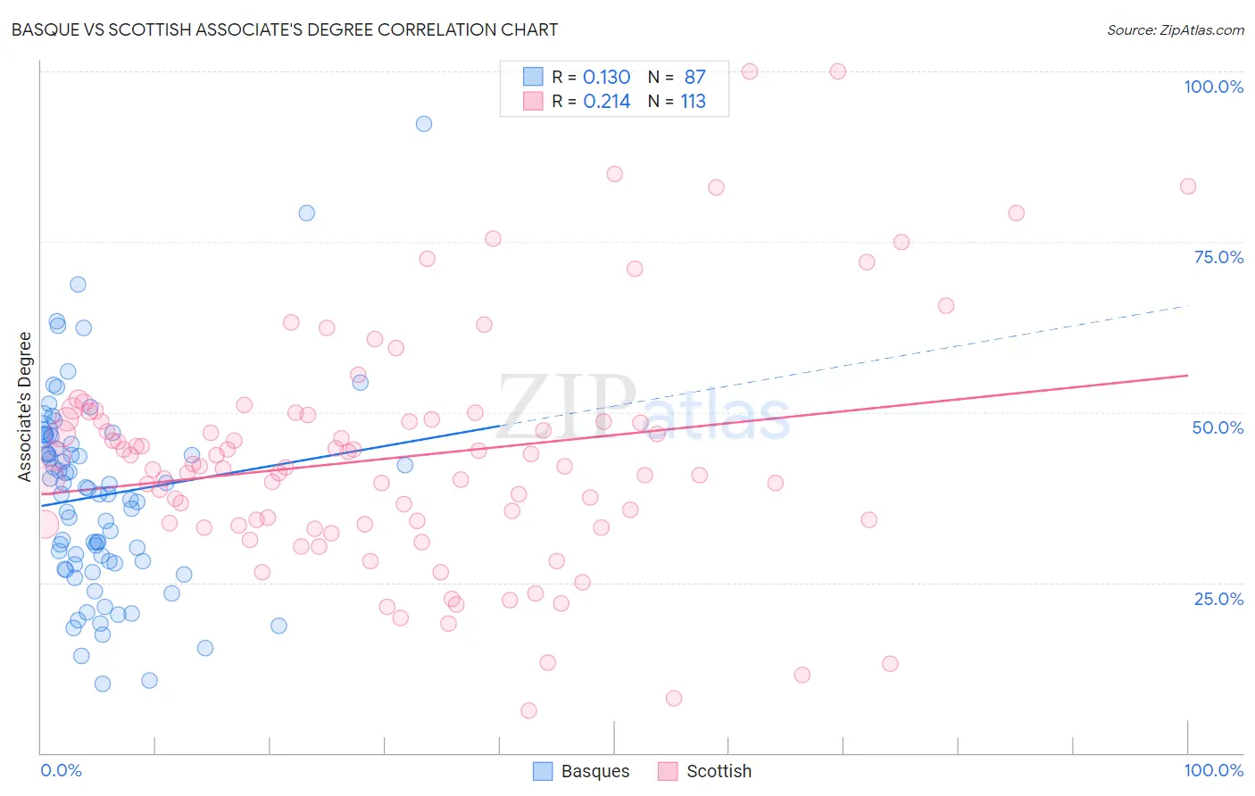 Basque vs Scottish Associate's Degree