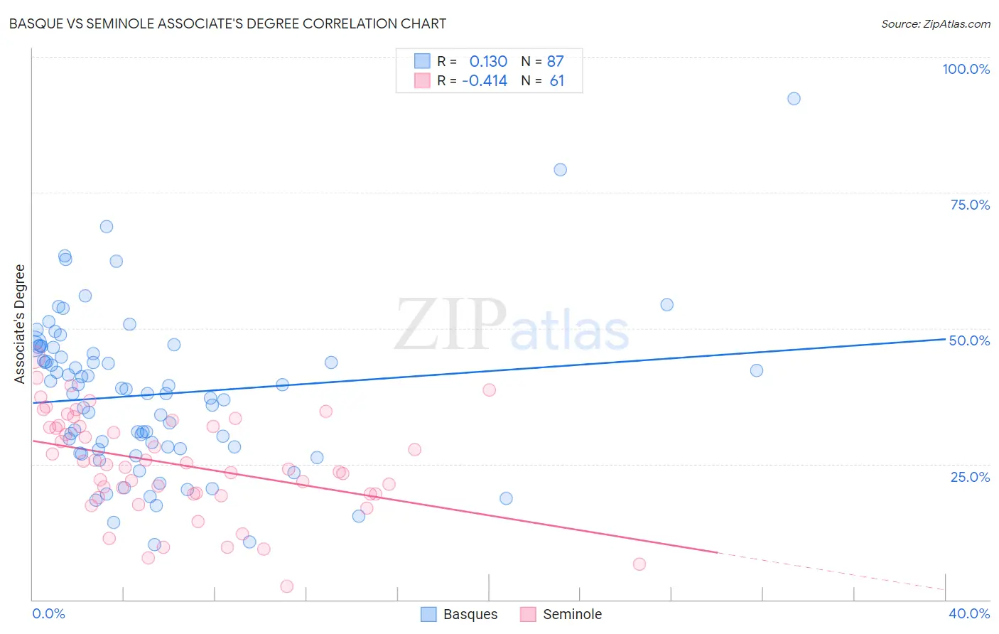 Basque vs Seminole Associate's Degree