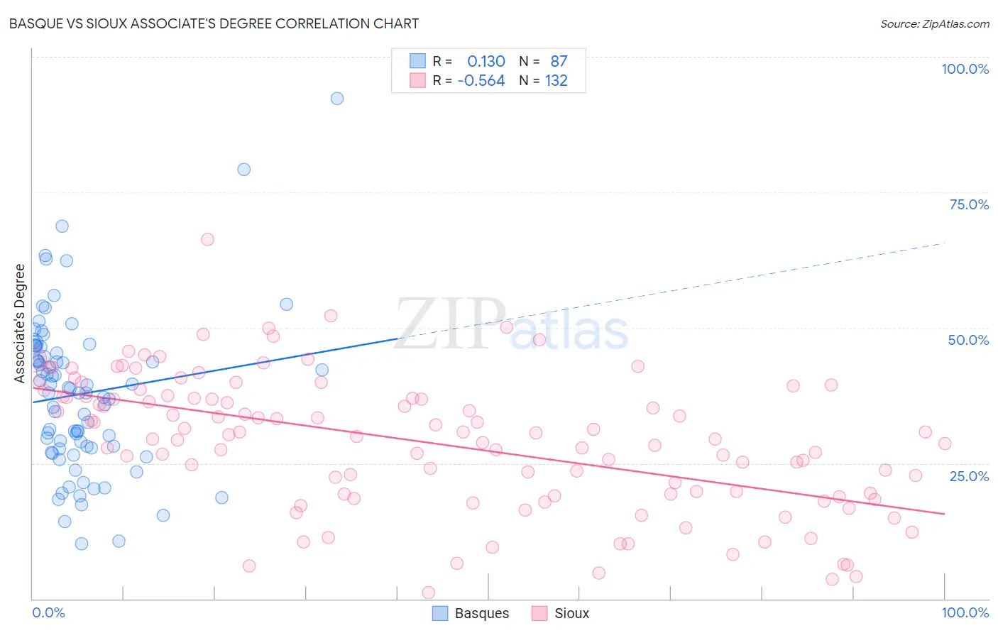 Basque vs Sioux Associate's Degree