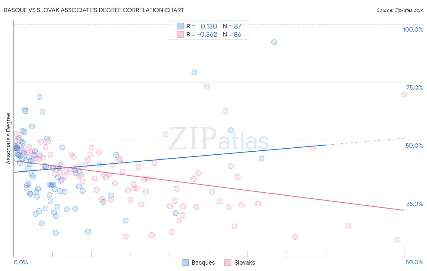 Basque vs Slovak Associate's Degree