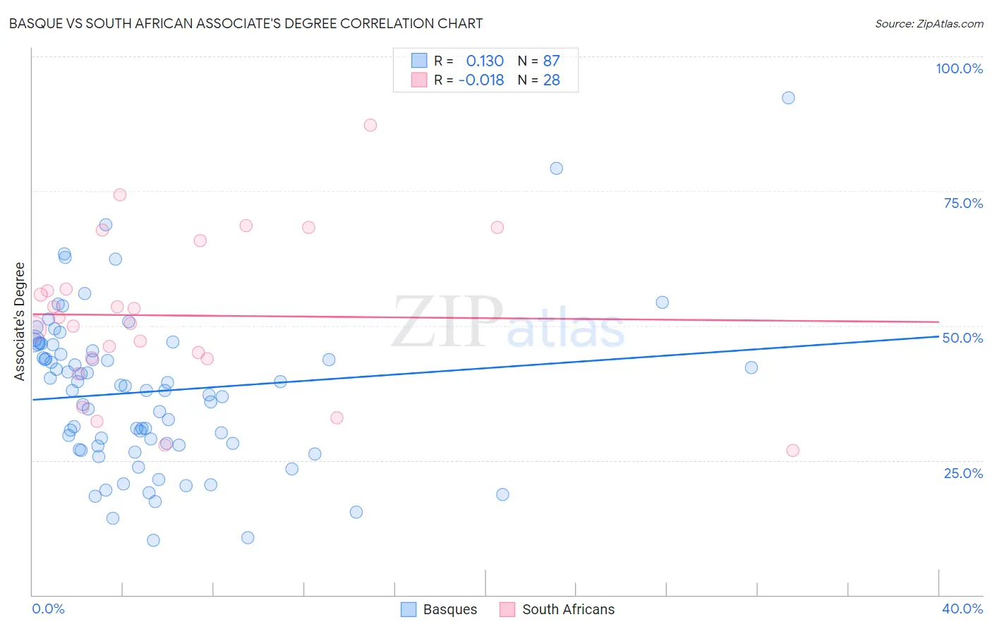 Basque vs South African Associate's Degree