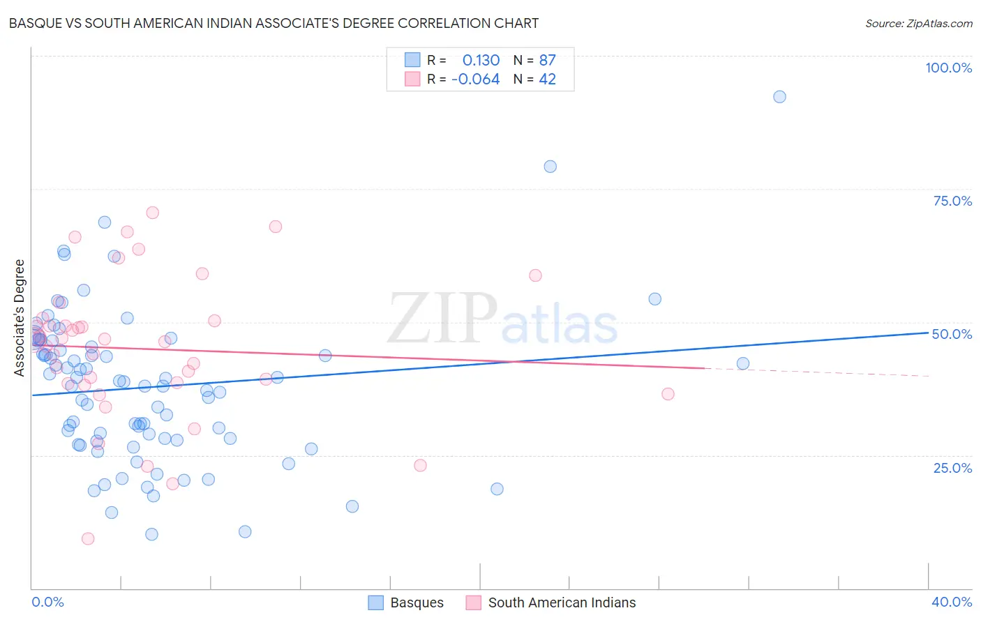 Basque vs South American Indian Associate's Degree