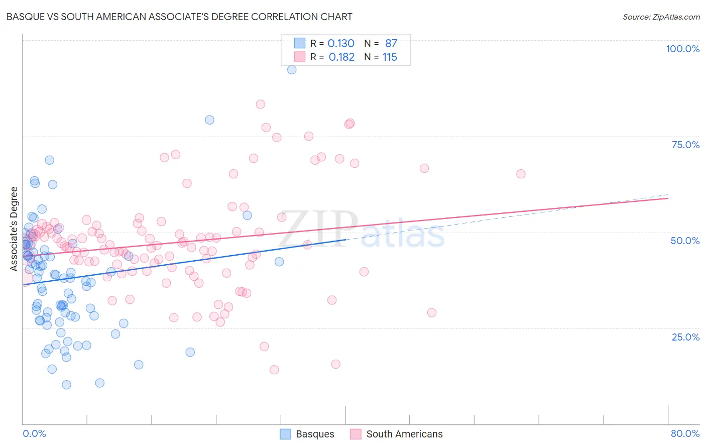 Basque vs South American Associate's Degree