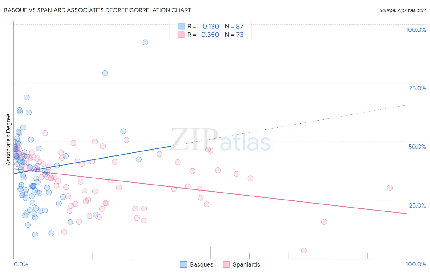 Basque vs Spaniard Associate's Degree