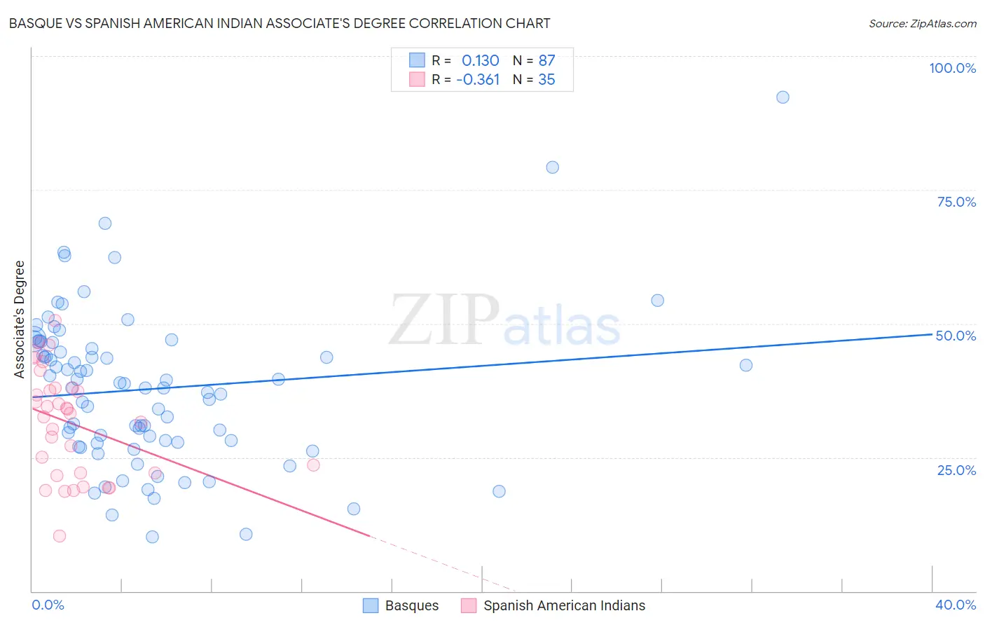 Basque vs Spanish American Indian Associate's Degree