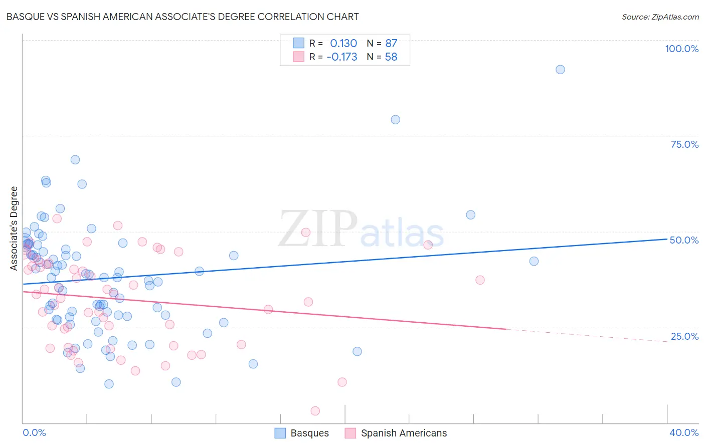 Basque vs Spanish American Associate's Degree