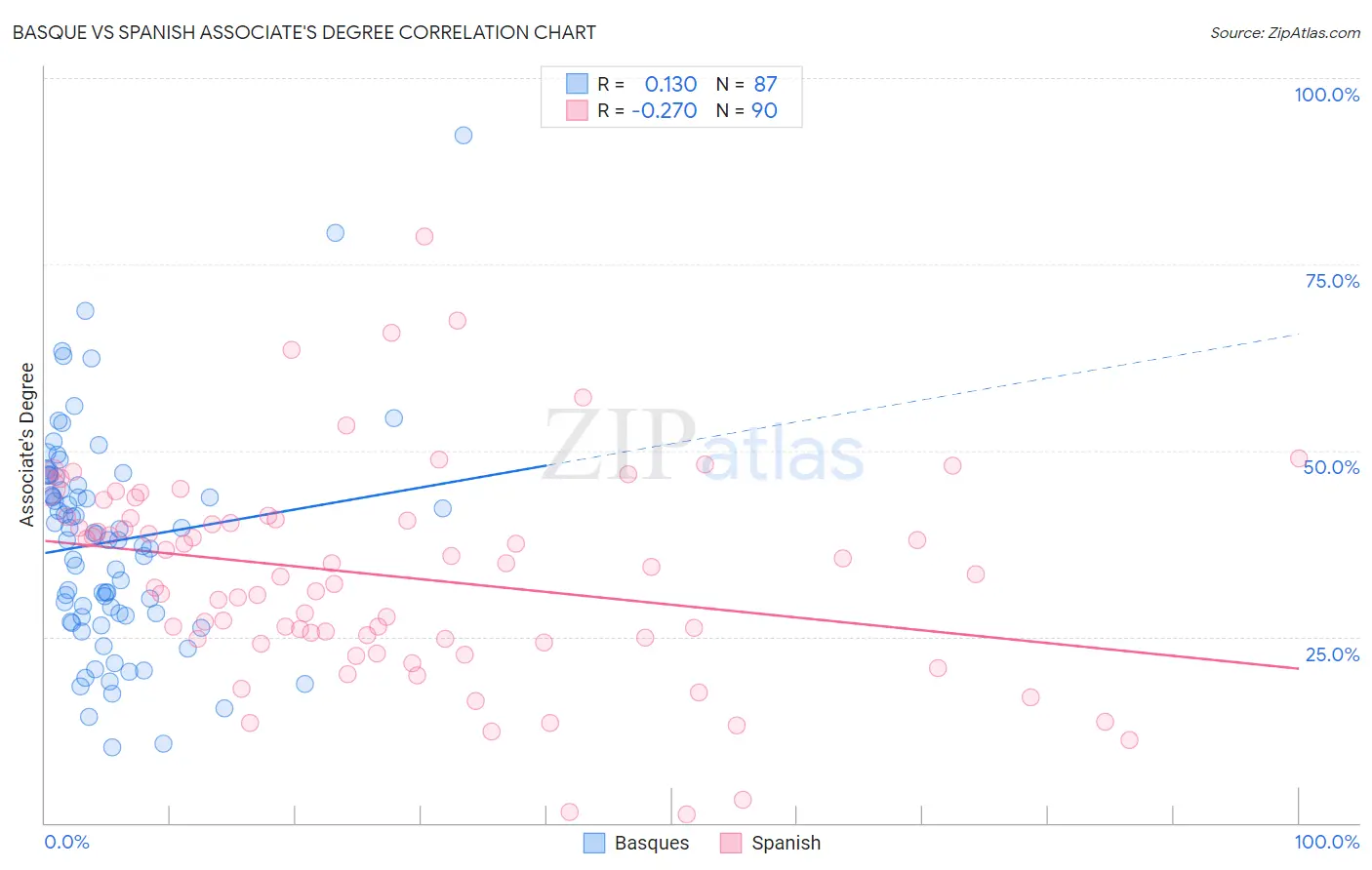 Basque vs Spanish Associate's Degree