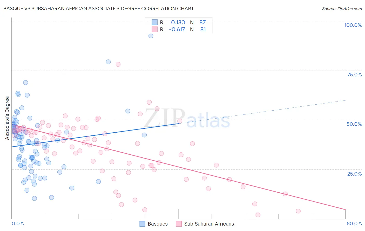 Basque vs Subsaharan African Associate's Degree
