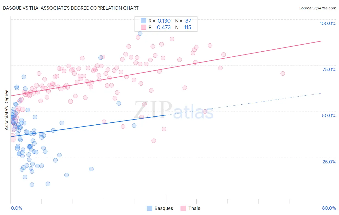 Basque vs Thai Associate's Degree