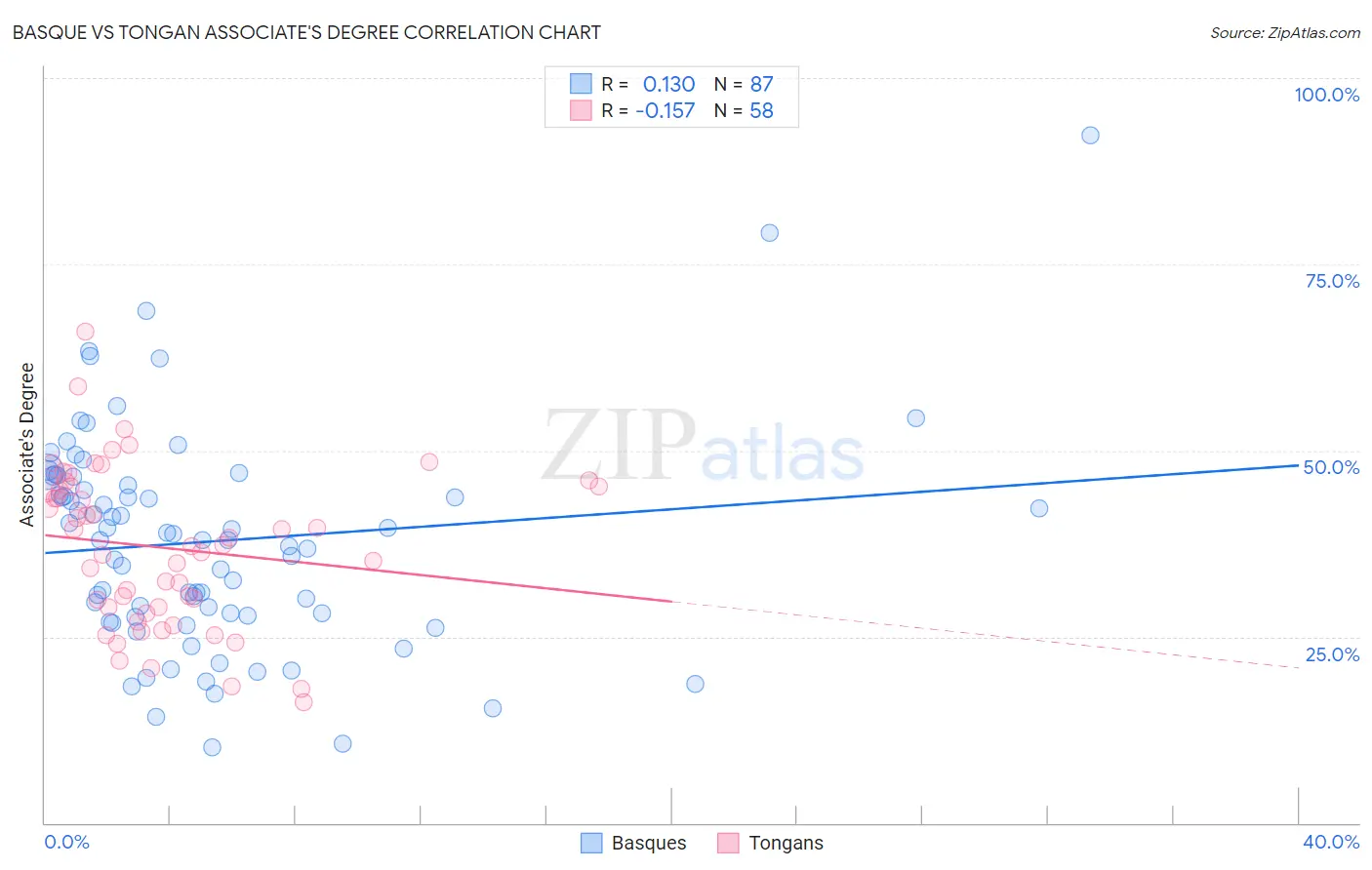 Basque vs Tongan Associate's Degree