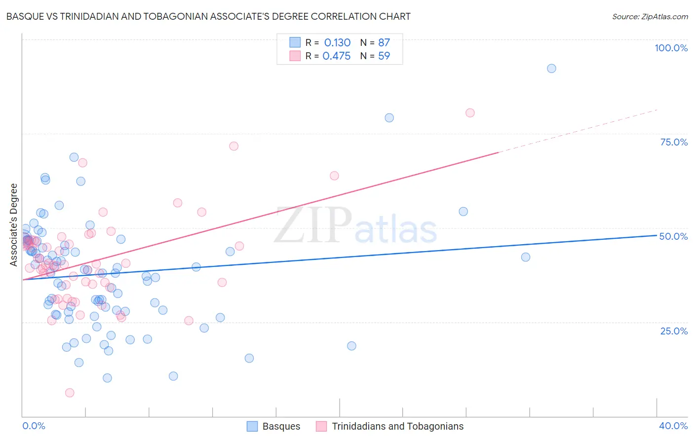 Basque vs Trinidadian and Tobagonian Associate's Degree