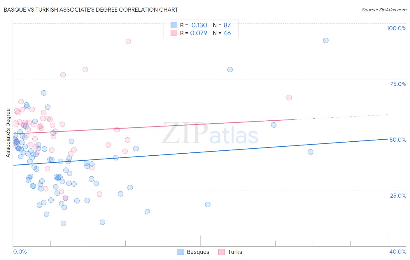Basque vs Turkish Associate's Degree