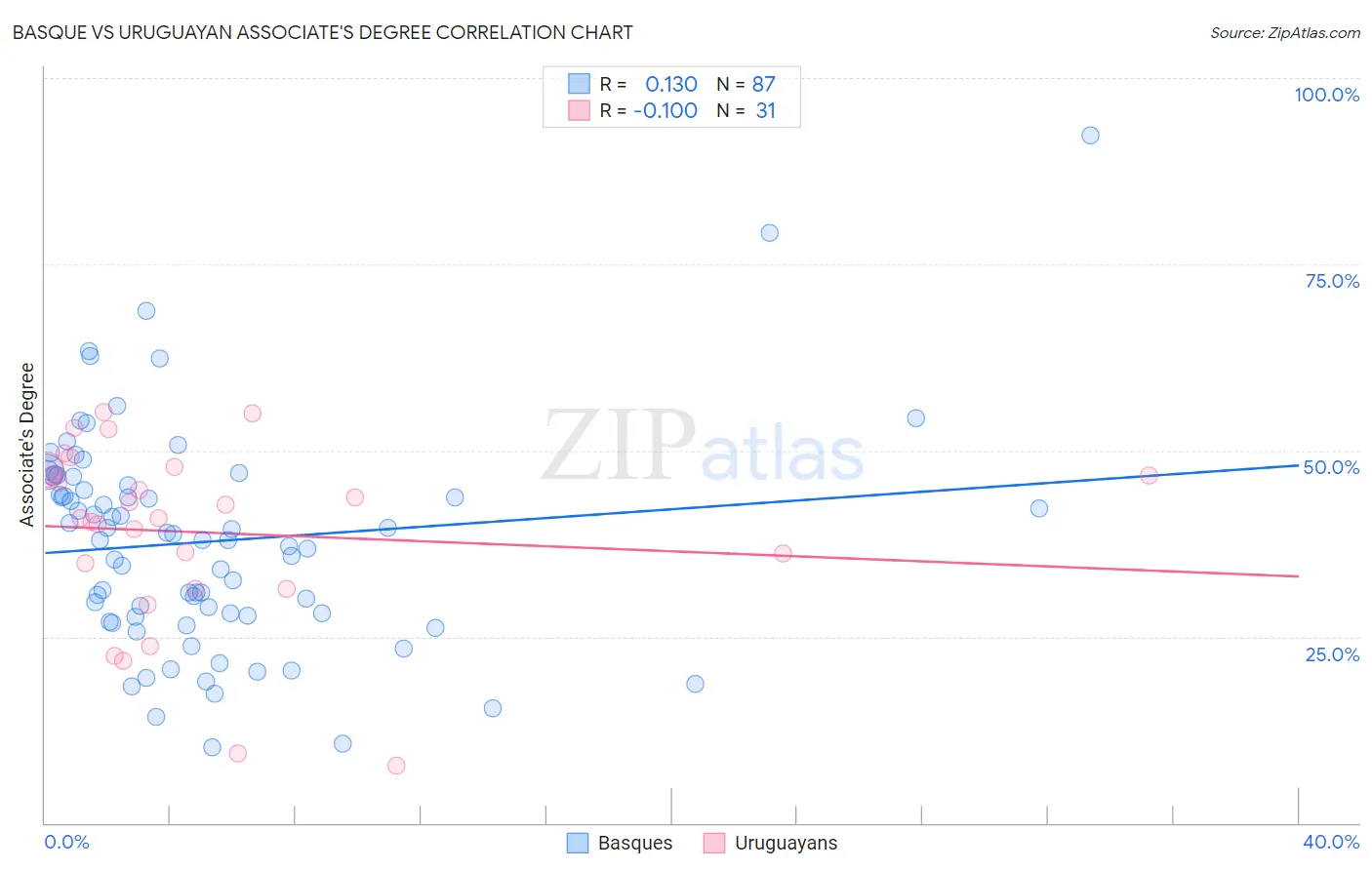 Basque vs Uruguayan Associate's Degree
