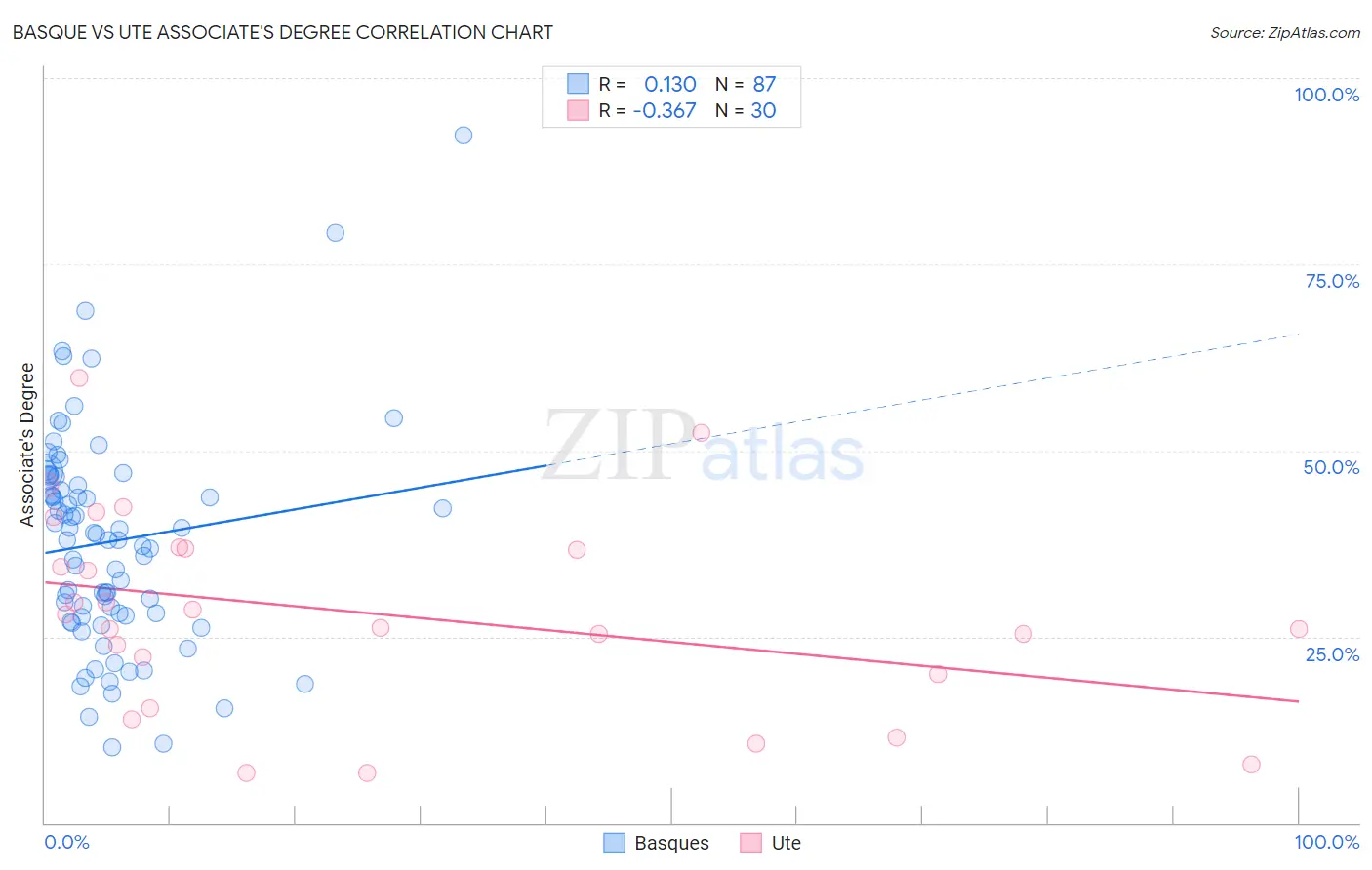 Basque vs Ute Associate's Degree