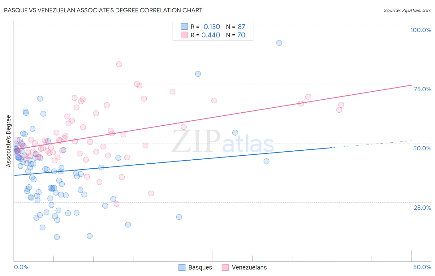 Basque vs Venezuelan Associate's Degree