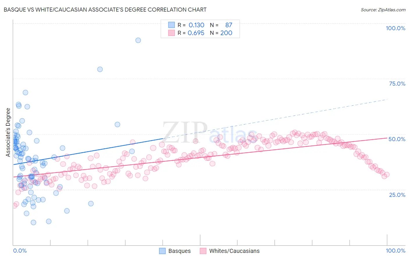 Basque vs White/Caucasian Associate's Degree